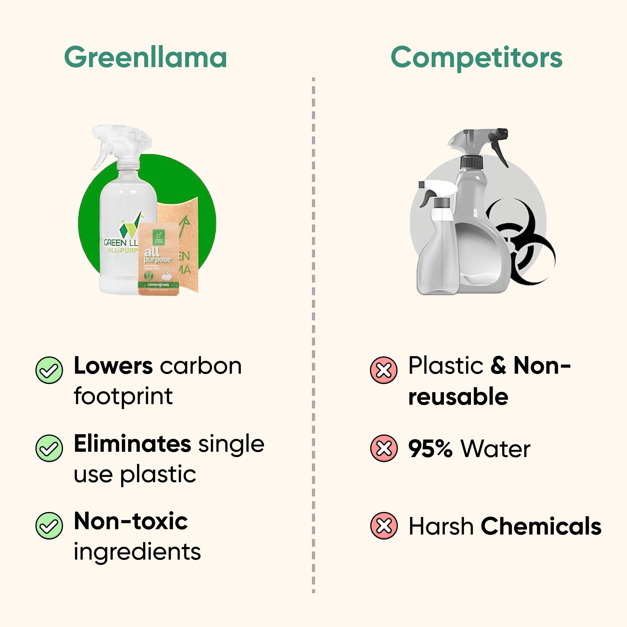 Green Llama | Starter Home Cleaner Kit - Complete 3-in-1 Eco Cleaning Kit
